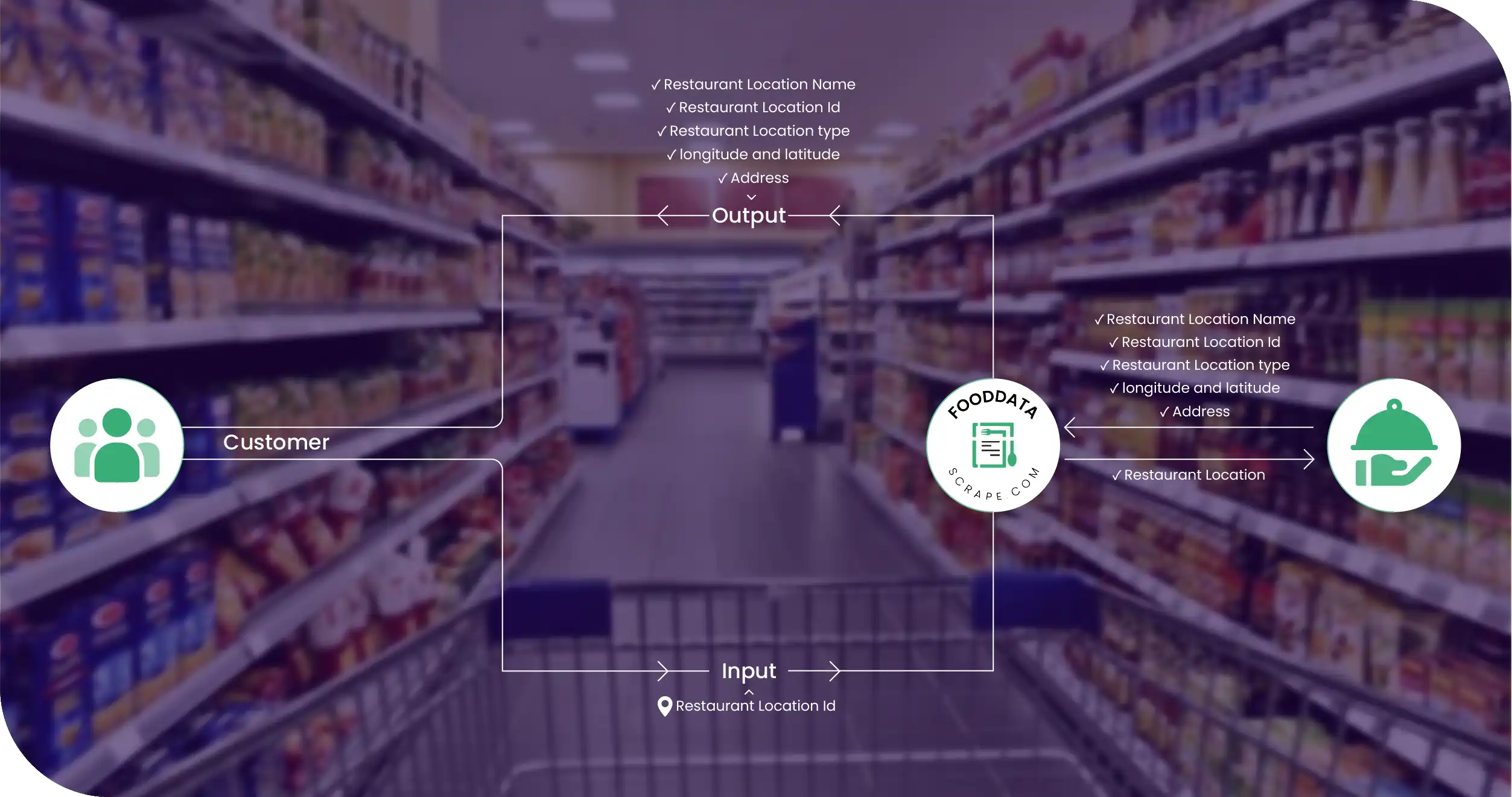 Supermarket New Zealand Methodologies